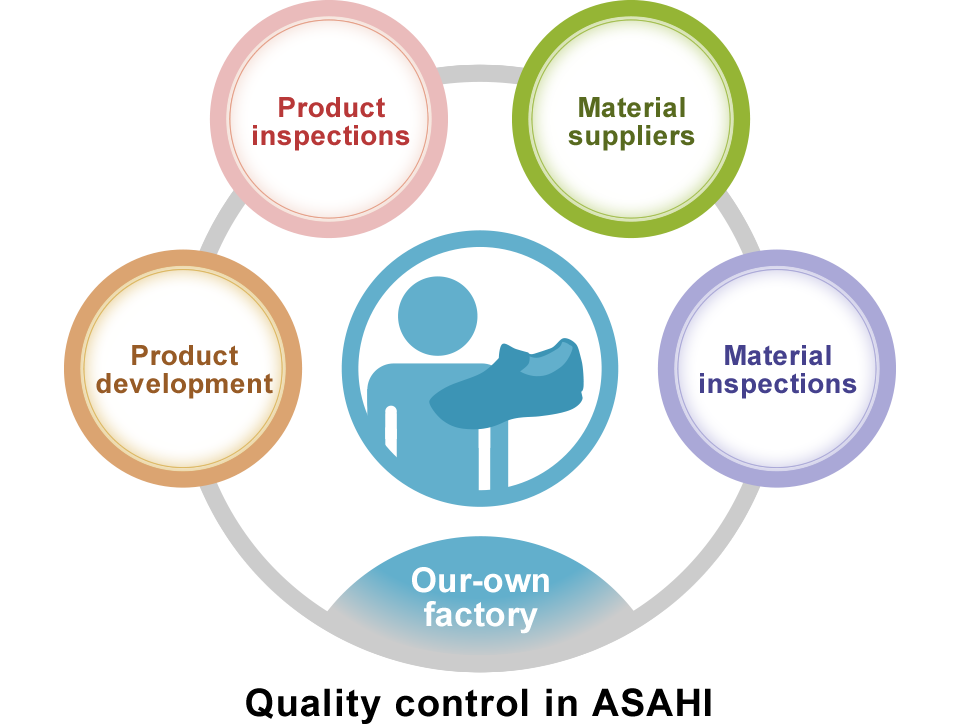 Product inspections,Material suppliers,Product development,Material inspections